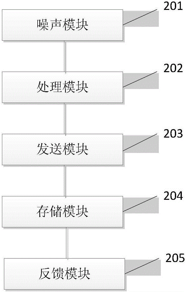 電子芯片的噪聲信息發(fā)送方法及系統(tǒng)與流程