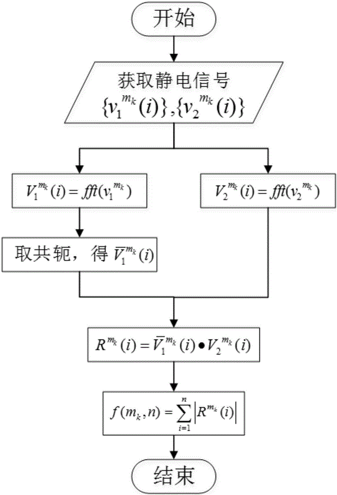 一種基于靜電法的氣固兩相流細(xì)度測量裝置及測量方法與流程