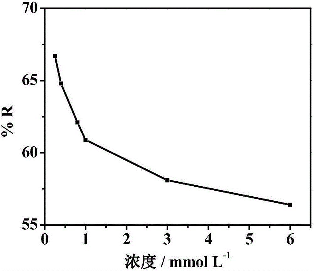 一种N、S元素协同修饰石墨烯电极去除水中砷离子的方法与流程