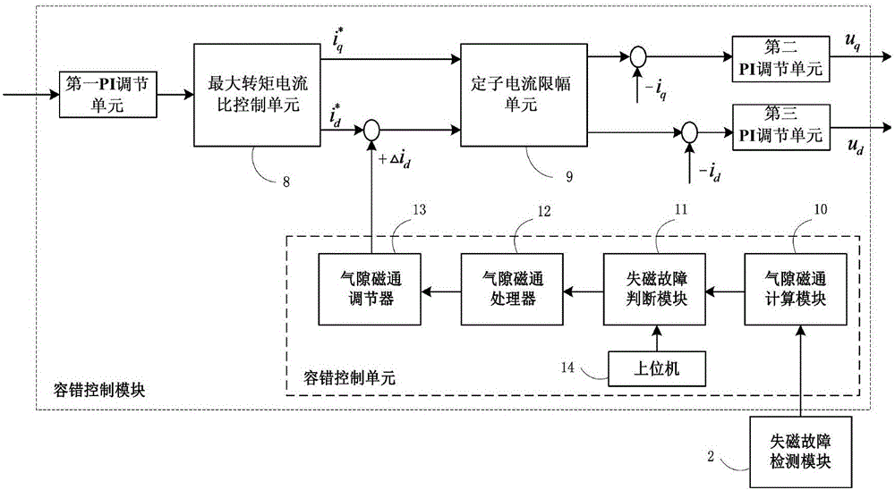 一種失磁故障容錯控制系統(tǒng)的制作方法與工藝