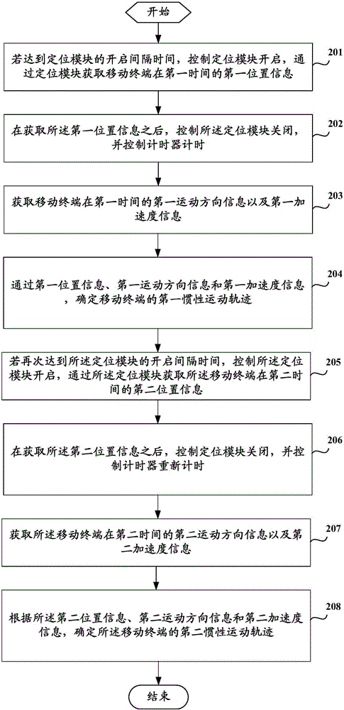 定位方法及移動終端與流程