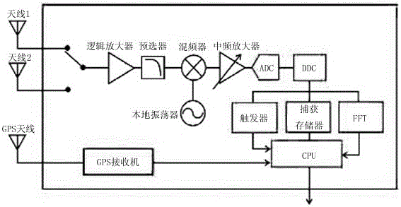 網(wǎng)格化集中式航空干擾監(jiān)測(cè)系統(tǒng)的制作方法與工藝