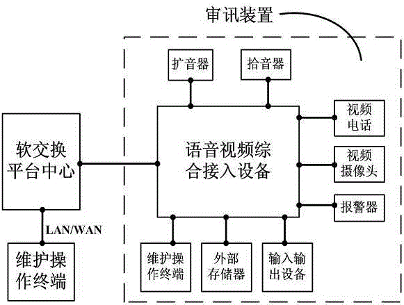 一種基于軟交換的審訊系統(tǒng)的制作方法與工藝