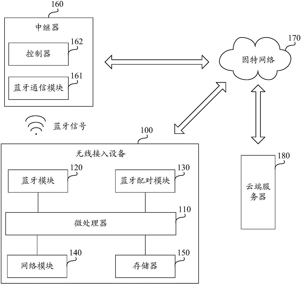 無線接入設(shè)備以及云網(wǎng)絡(luò)無線系統(tǒng)的制作方法與工藝