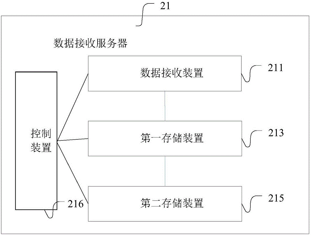 一种数据接收服务器、及数据处理系统的制作方法与工艺