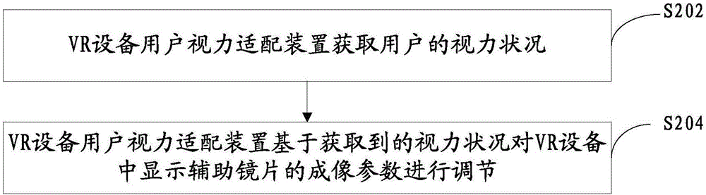 一種VR設(shè)備用戶(hù)視力的適配方法、裝置及VR設(shè)備與流程