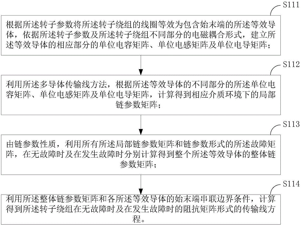 基于诊断模型的透平发电机转子绕组故障诊断方法及装置与流程