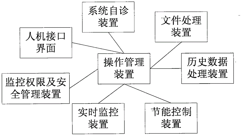 一种网管监控集成平台的制作方法与工艺