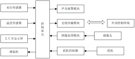 基于云臺的觀景魚監(jiān)控系統(tǒng)的制作方法與工藝