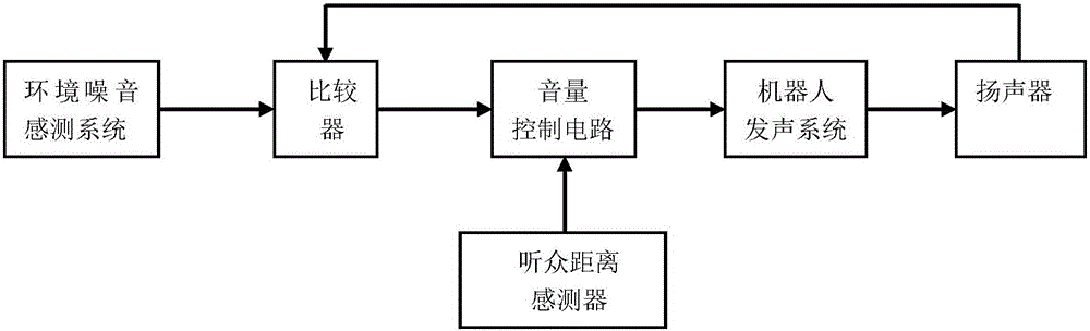 一種機(jī)器人自適應(yīng)音量調(diào)節(jié)系統(tǒng)的制作方法與工藝