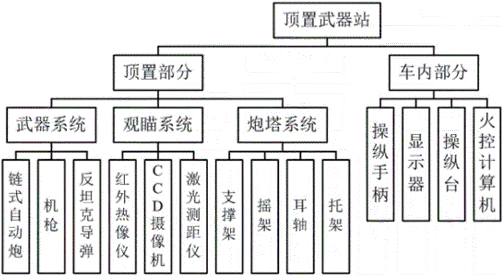 一種頂置武器站行進間連發(fā)射擊炮口振動分步抑制方法與流程