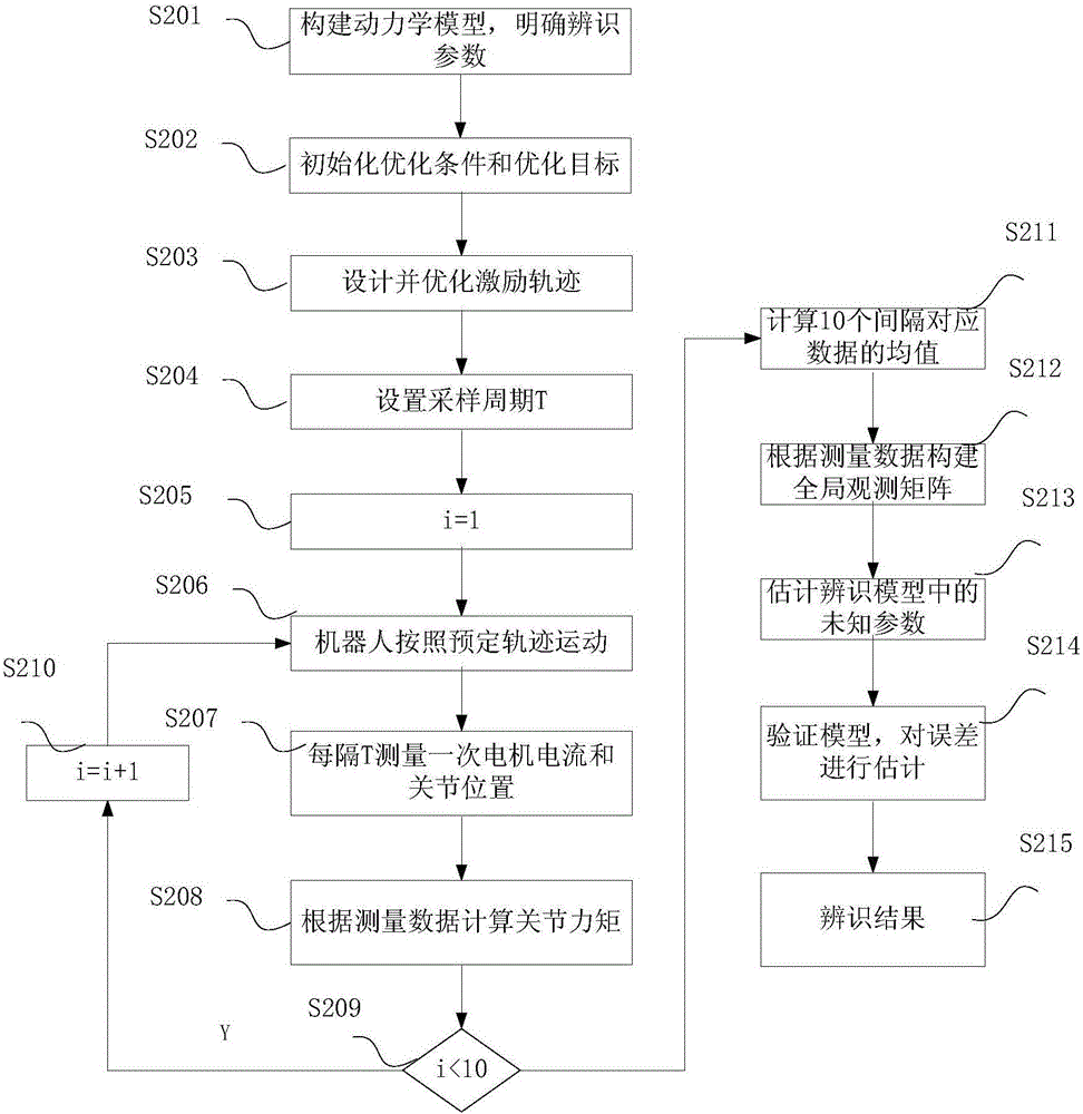 工業(yè)機(jī)器人動(dòng)力學(xué)模型參數(shù)辨識(shí)方法與流程