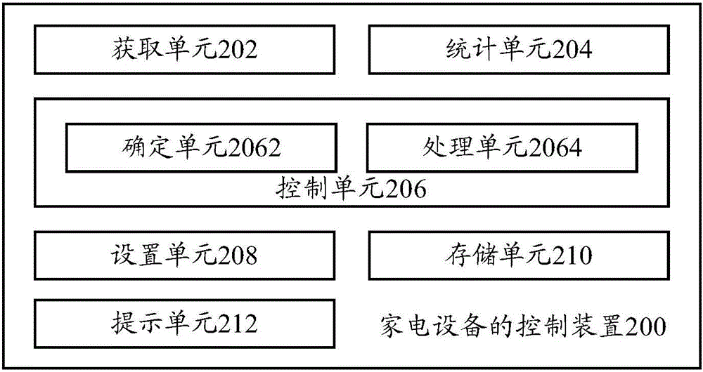 家電設備的控制方法、控制裝置及家電設備與流程