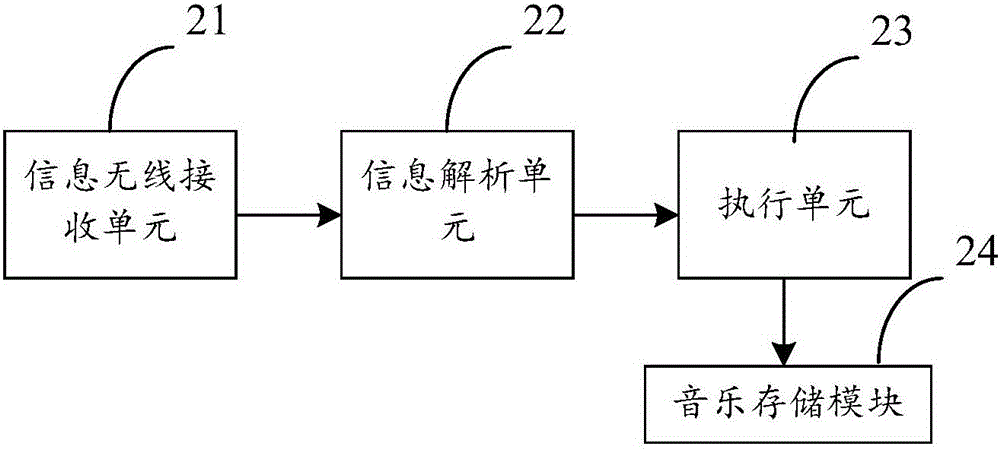 一種家居背景音樂控制系統(tǒng)的制作方法與工藝