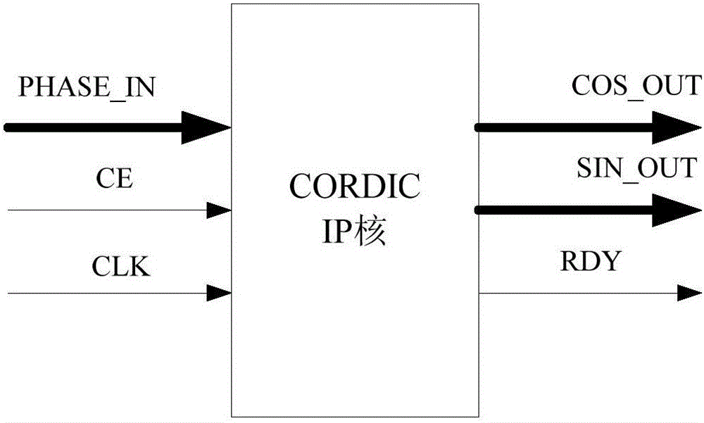 一种基于CORDIC核的正弦空间内波控码计算方法与流程