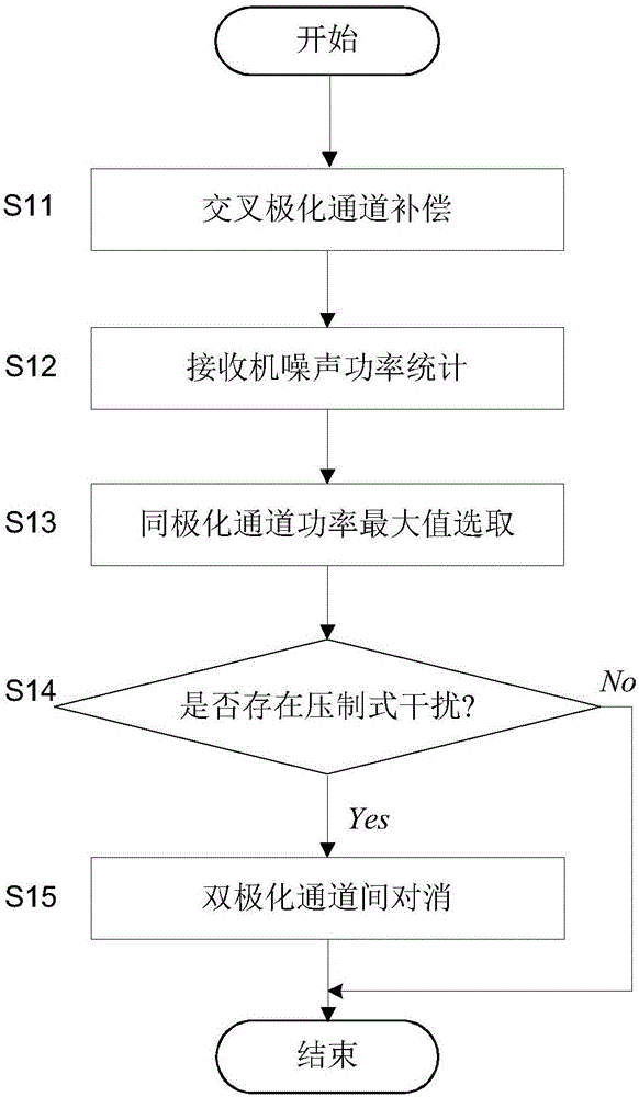 脉冲多普勒雷达极化抗干扰方法与流程