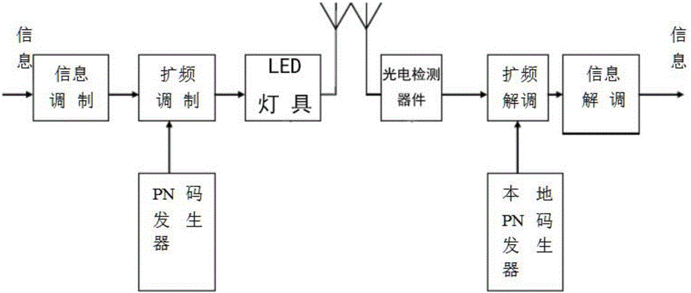 一种基于CDMA调制的RSS/AOA三维定位方法与流程