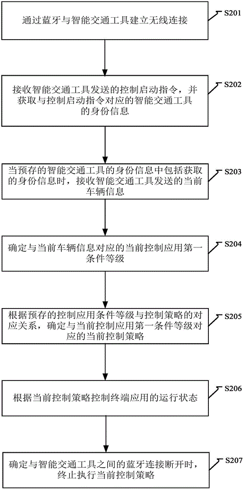 控制終端應用的方法及裝置與流程