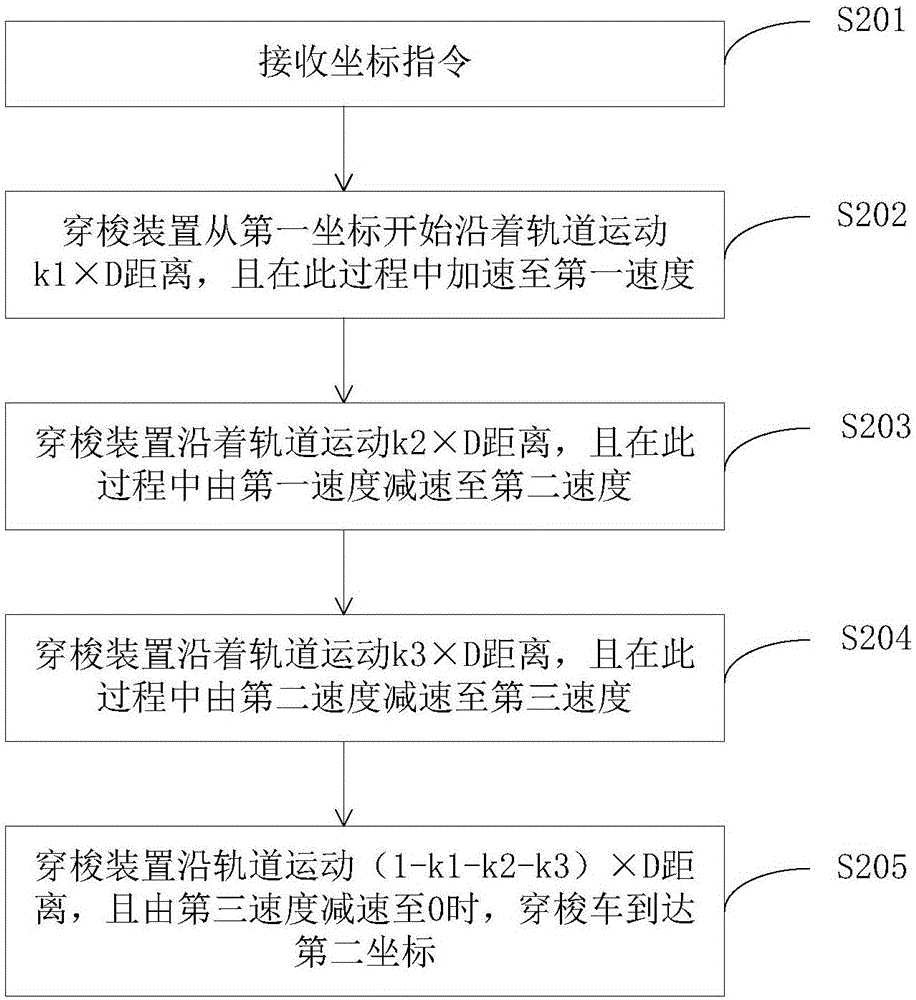 物流仓储中穿梭装置的定位控制方法和定位控制系统与流程