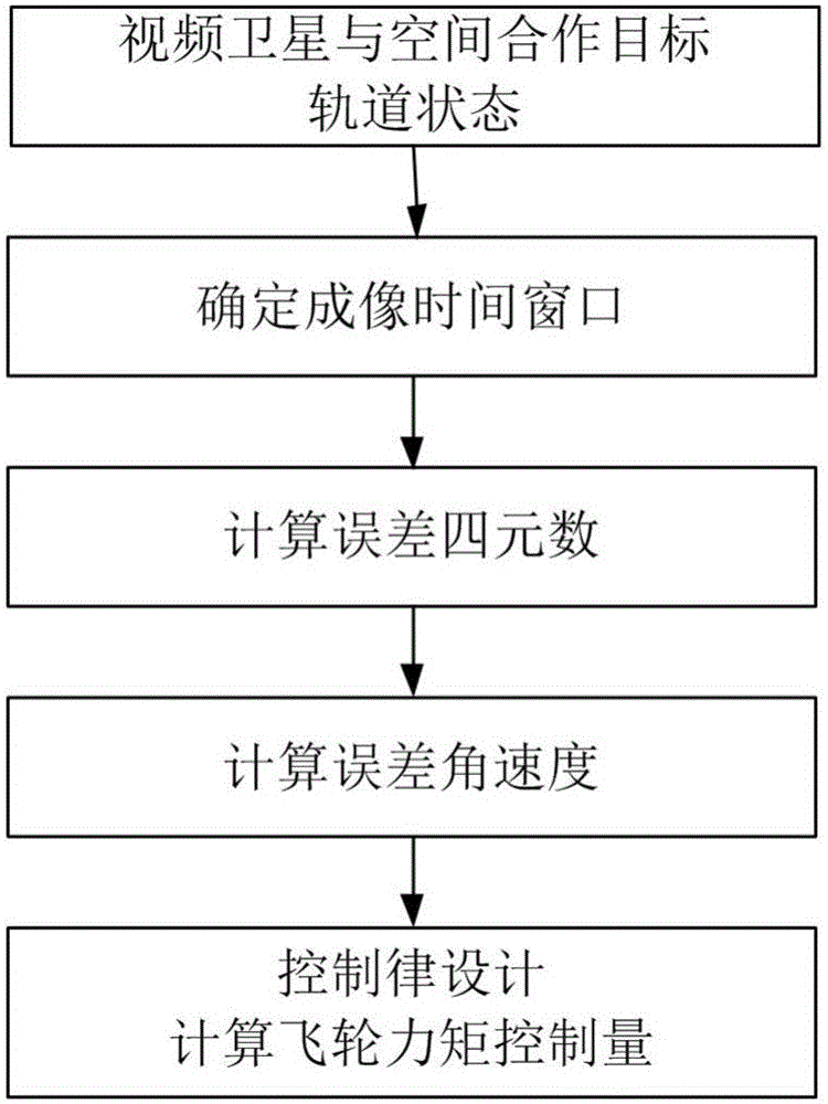 一種對(duì)空間合作目標(biāo)跟蹤成像的衛(wèi)星姿態(tài)控制方法與流程