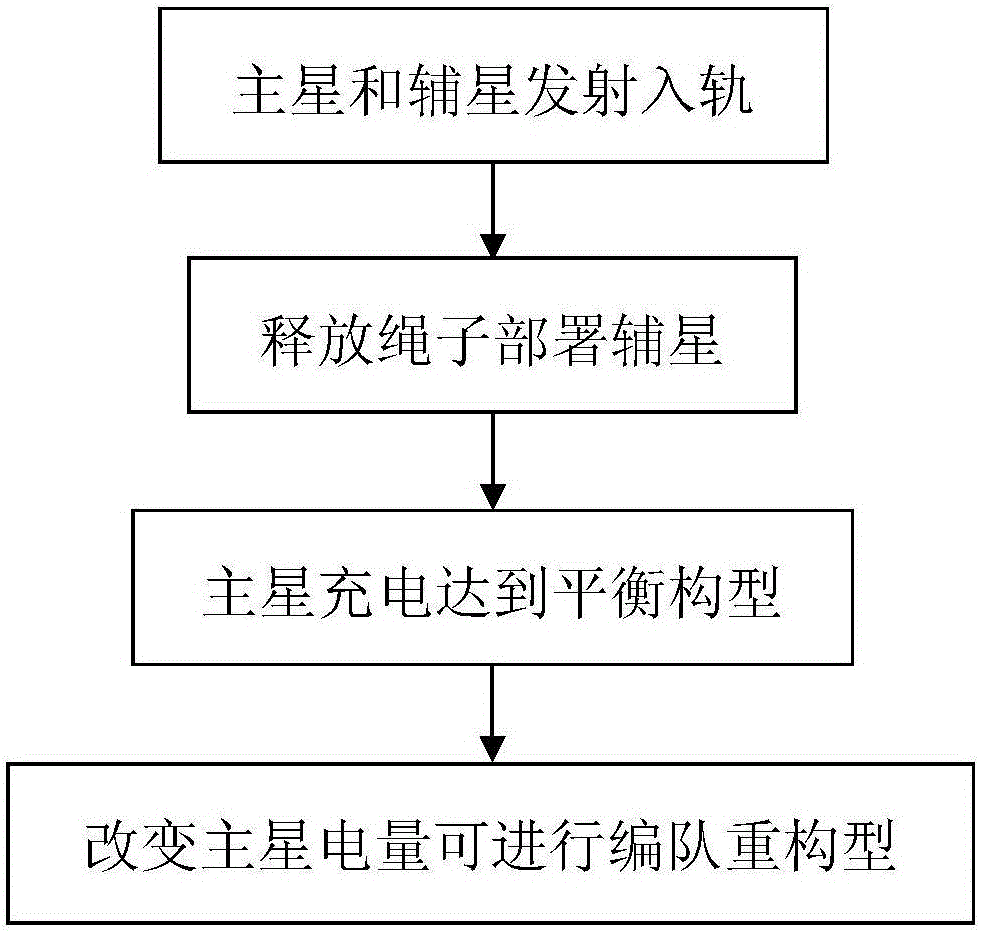 一種地球靜止軌道上的繩系?庫侖力混合衛(wèi)星編隊方法與流程