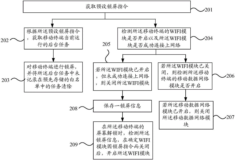 一種移動終端的后臺任務的處理方法及移動終端與流程