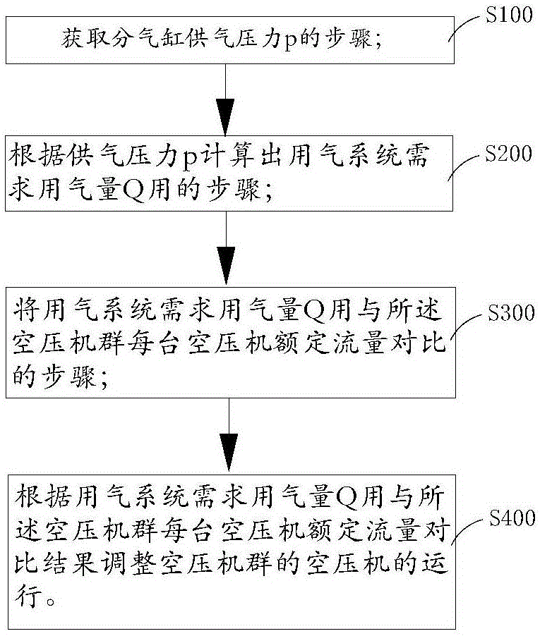 基于需求用氣量計(jì)算的空壓機(jī)群控控制系統(tǒng)及方法與流程