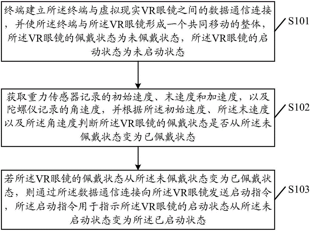 一種啟動方法及終端與流程