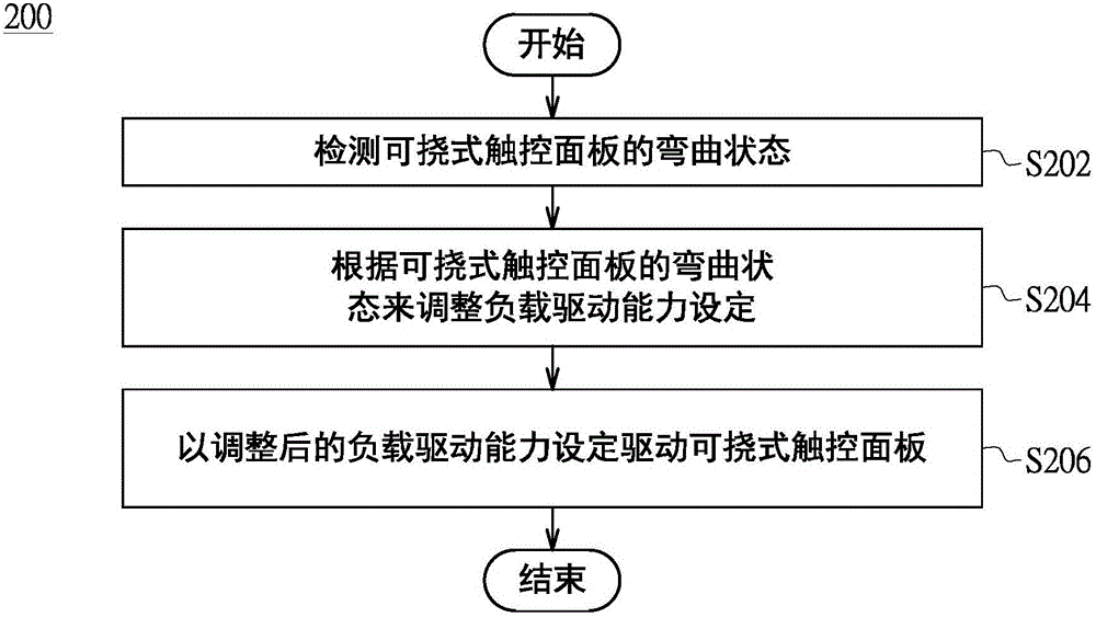 可挠式触控面板, 触控装置及其操作方法与流程