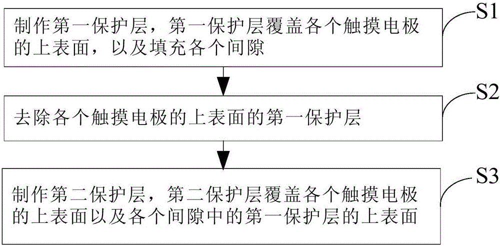 保护层的制作方法、阵列基板及其制作方法和触摸屏与流程