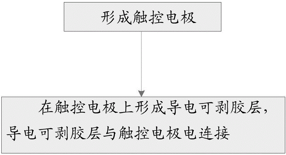 觸控屏的制作方法以及導(dǎo)電可剝膠與流程