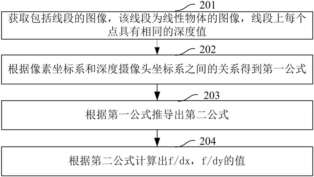 坐標(biāo)匹配方法及使用該坐標(biāo)匹配方法的操控方法和終端與流程