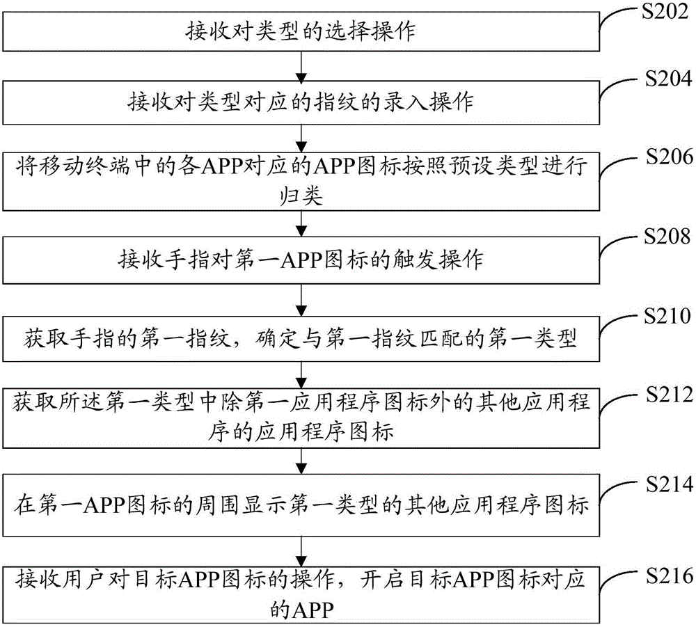 一種應(yīng)用程序圖標(biāo)的顯示方法和移動(dòng)終端與流程