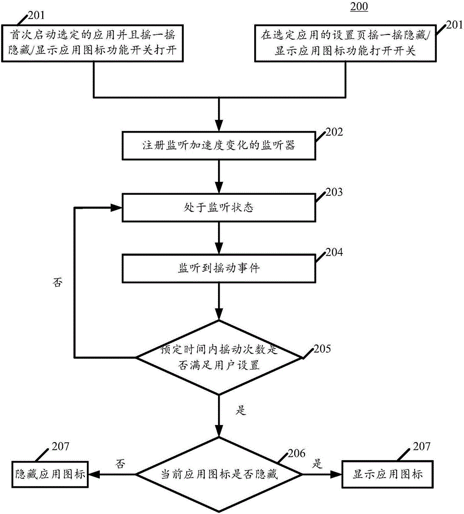 用于終端的應(yīng)用圖標(biāo)的顯示/隱藏方法與裝置與流程