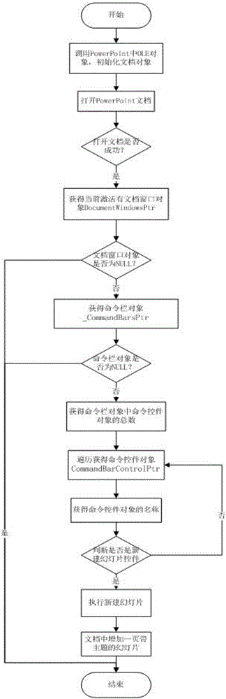 一种基于PowerPoint的幻灯片自动创建方法及装置与流程