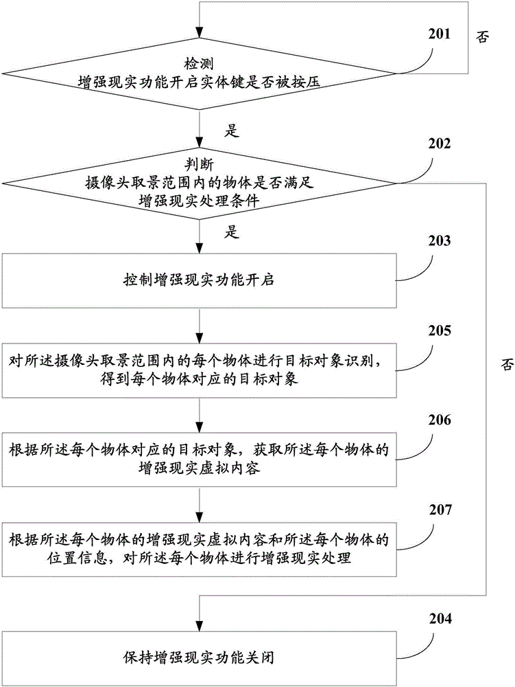 一種增強(qiáng)現(xiàn)實(shí)功能的控制方法、裝置及移動(dòng)終端與流程