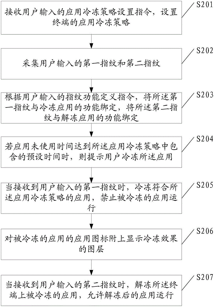 一種基于指紋管理應(yīng)用的方法及終端與流程