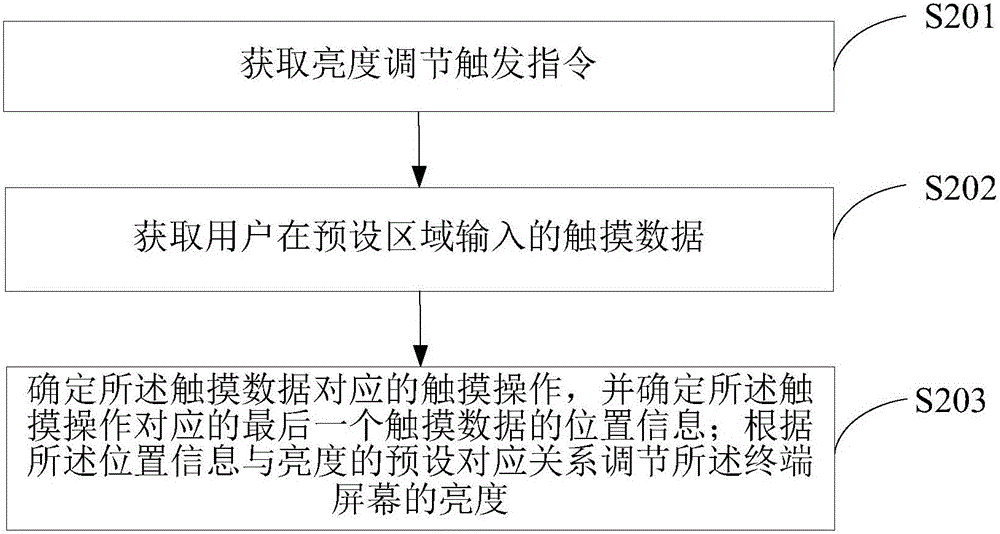 一种亮度调节方法及终端与流程