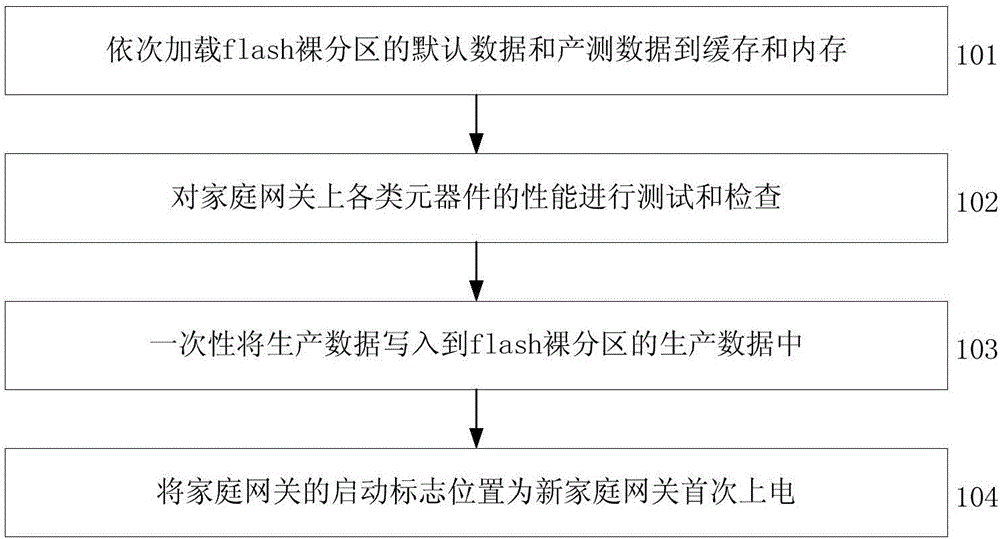 一種家庭網(wǎng)關(guān)業(yè)務(wù)數(shù)據(jù)分類存儲管理的方法與流程