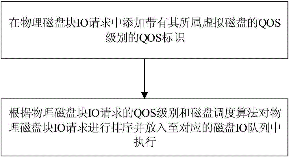 一種基于QOS的云主機(jī)磁盤IO指令調(diào)度方法及系統(tǒng)與流程