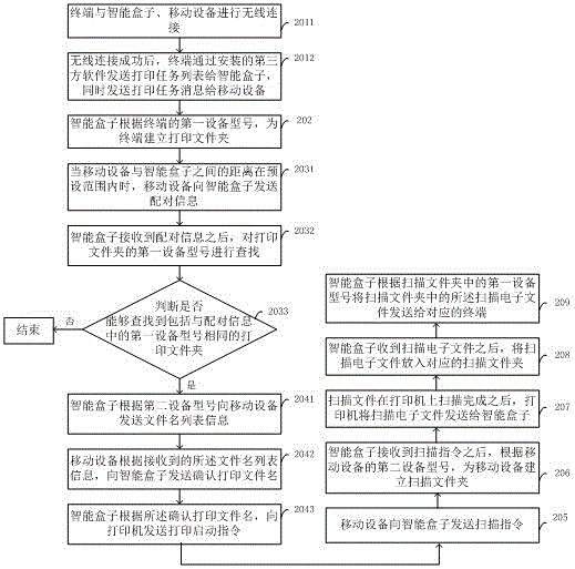 打印方法及裝置與流程