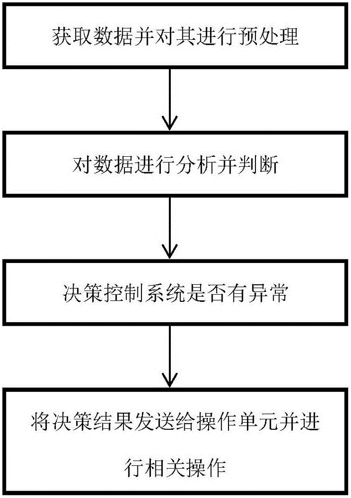 一种基于机器学习技术的工控安防方法与流程