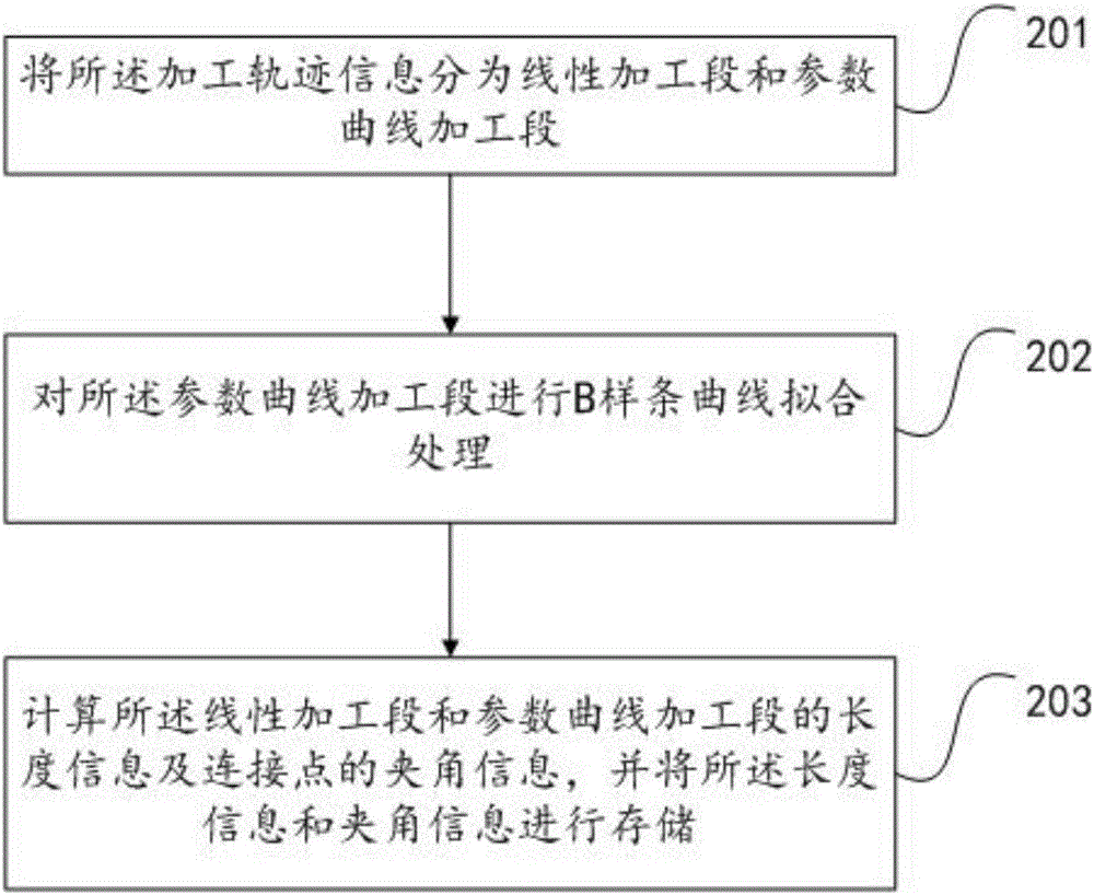 一種柔性材料軌跡加工方法和裝置與流程