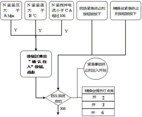 聚合生產(chǎn)ESS與DCS集成緊急安全生產(chǎn)控制方法與流程