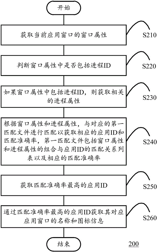 一種應(yīng)用窗口的信息獲取方法、裝置及計算設(shè)備與流程