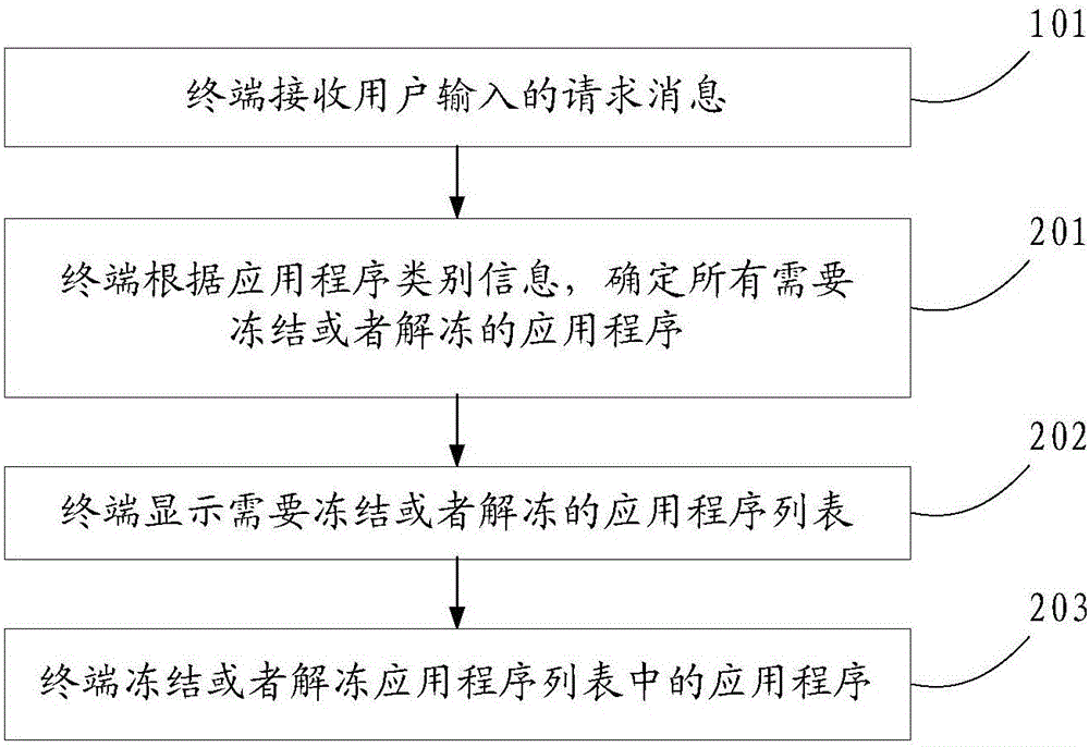 應(yīng)用程序的管理方法、裝置及終端與流程