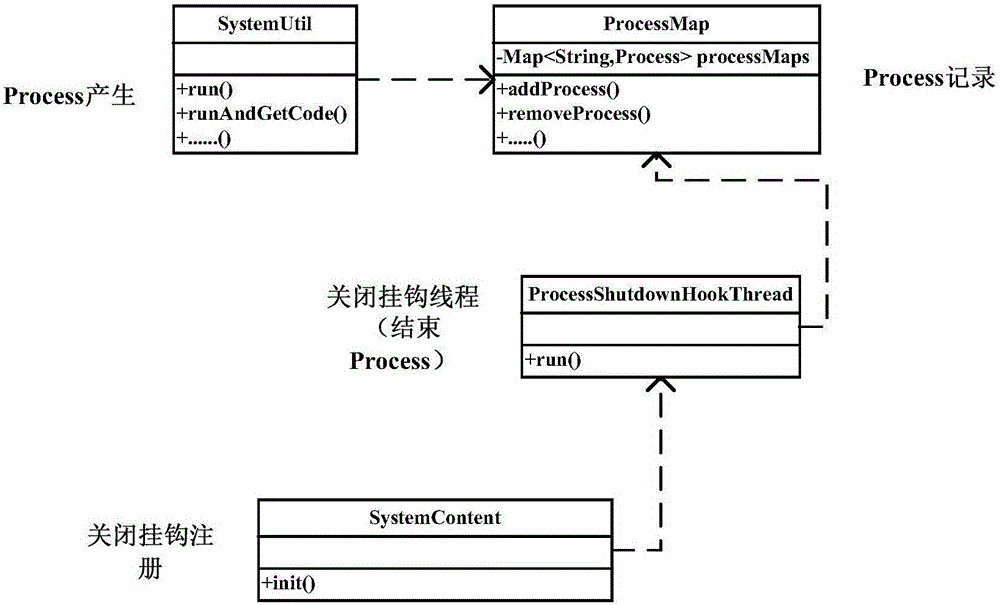 一种云计算环境下子进程维护方法与流程