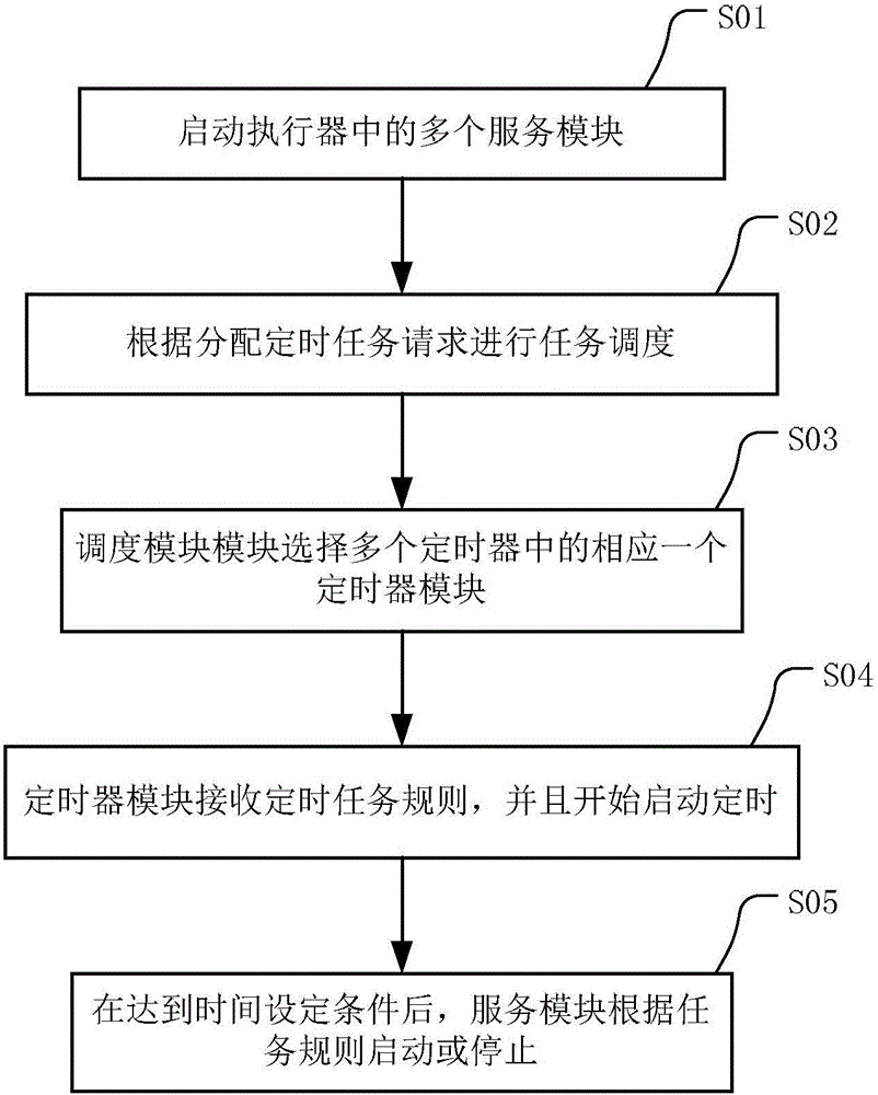 分布式定時(shí)任務(wù)調(diào)度系統(tǒng)及方法與流程