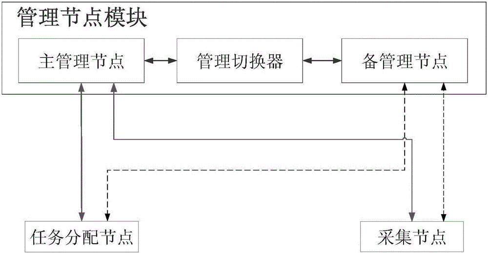 一種大規(guī)模分布式數(shù)據(jù)采集系統(tǒng)及方法與流程