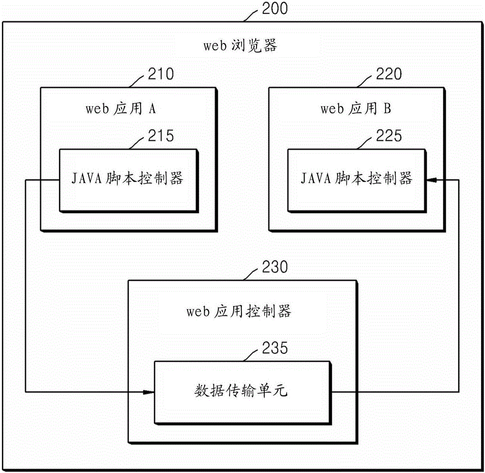 在网络应用之间数据通信的装置和方法与流程